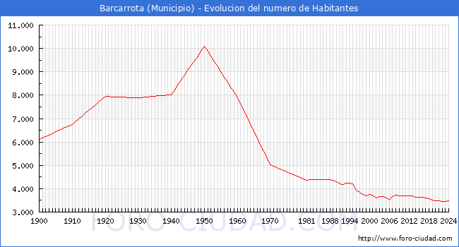 Evolucin de la poblacin desde 1900 hasta 2024