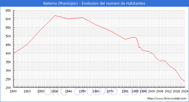 Evolucin de la poblacin desde 1900 hasta 2024