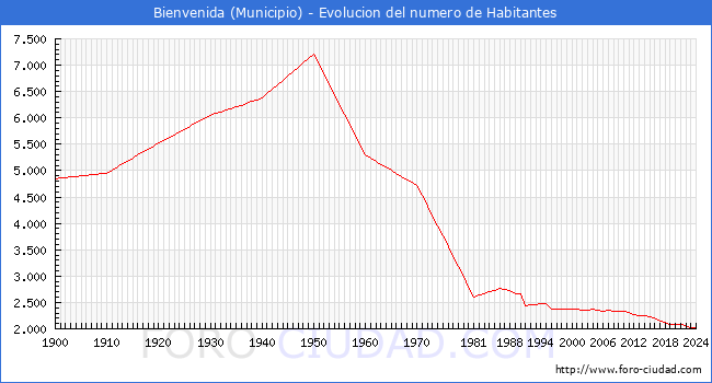Evolucin de la poblacin desde 1900 hasta 2024