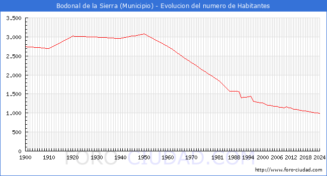 Evolucin de la poblacin desde 1900 hasta 2024