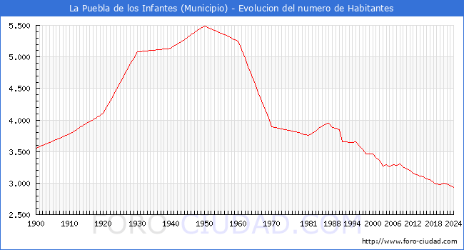 Evolucin de la poblacin desde 1900 hasta 2024