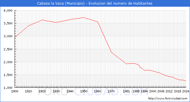 Evolucin de la poblacin desde 1900 hasta 2024