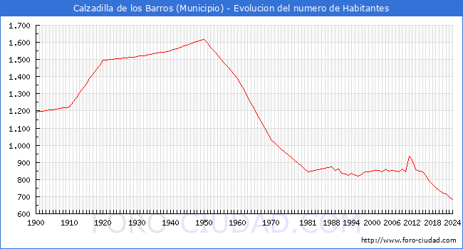 Evolucin de la poblacin desde 1900 hasta 2024