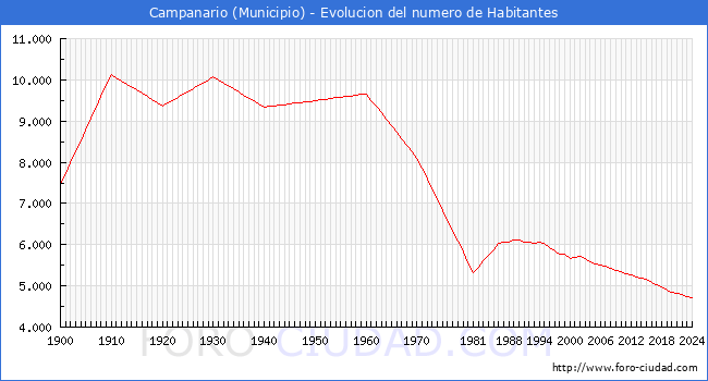 Evolucin de la poblacin desde 1900 hasta 2024
