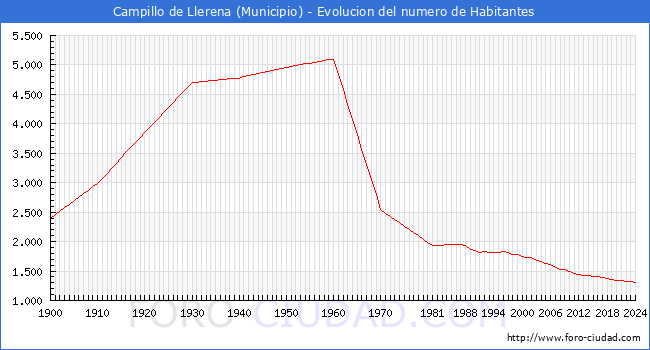 Evolucin de la poblacin desde 1900 hasta 2024
