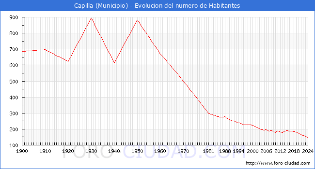 Evolucin de la poblacin desde 1900 hasta 2024