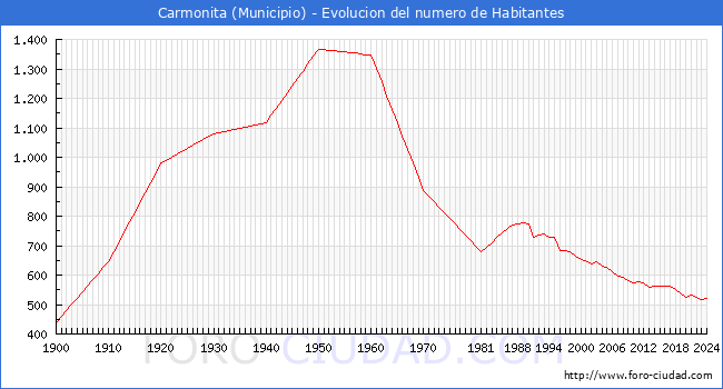 Evolucin de la poblacin desde 1900 hasta 2024