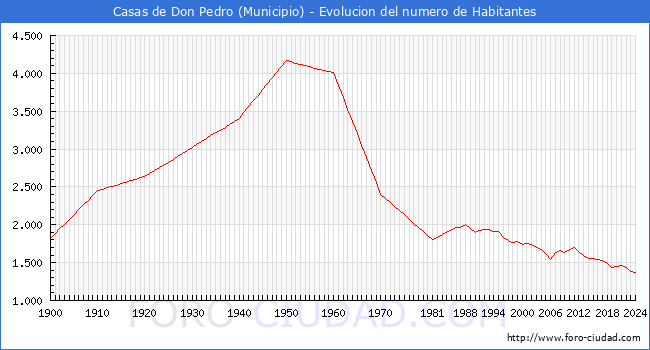 Evolucin de la poblacin desde 1900 hasta 2024
