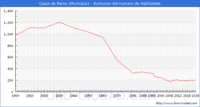 Evolucin de la poblacin desde 1900 hasta 2024