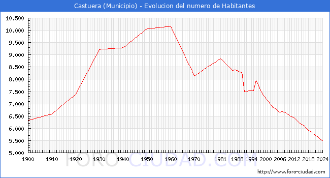 Evolucin de la poblacin desde 1900 hasta 2024