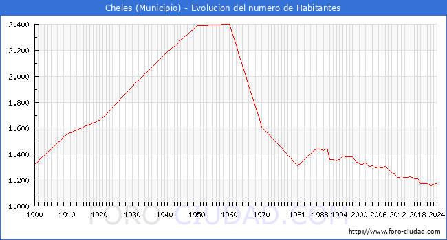 Evolucin de la poblacin desde 1900 hasta 2024
