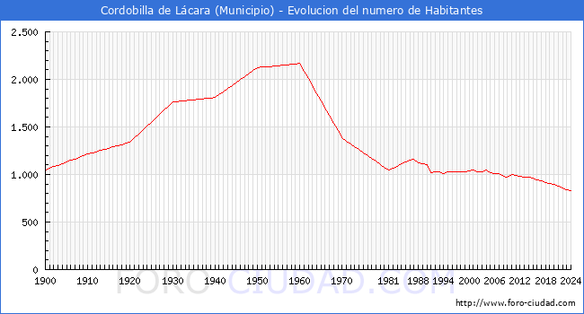 Evolucin de la poblacin desde 1900 hasta 2024