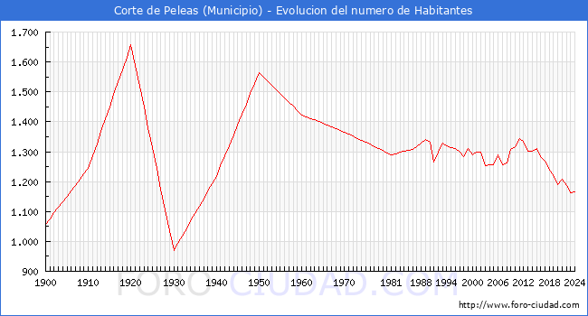Evolucin de la poblacin desde 1900 hasta 2024