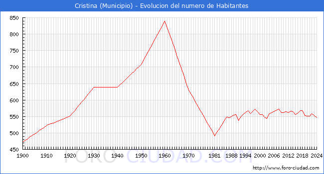 Evolucin de la poblacin desde 1900 hasta 2024