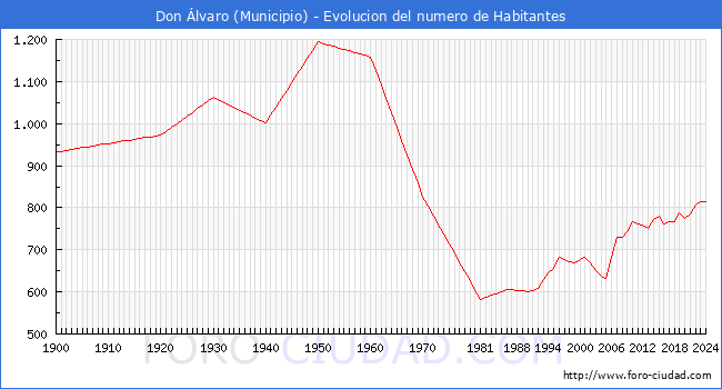 Evolucin de la poblacin desde 1900 hasta 2024