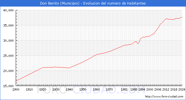 Evolucin de la poblacin desde 1900 hasta 2024