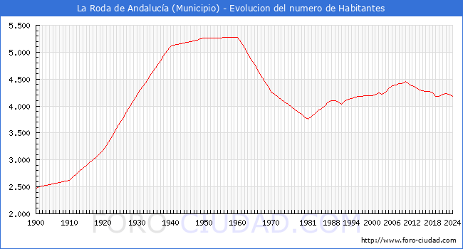 Evolucin de la poblacin desde 1900 hasta 2024