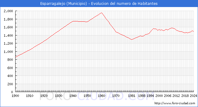 Evolucin de la poblacin desde 1900 hasta 2024
