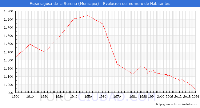 Evolucin de la poblacin desde 1900 hasta 2024