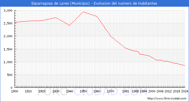 Evolucin de la poblacin desde 1900 hasta 2024