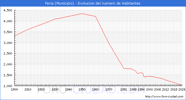 Evolucin de la poblacin desde 1900 hasta 2024