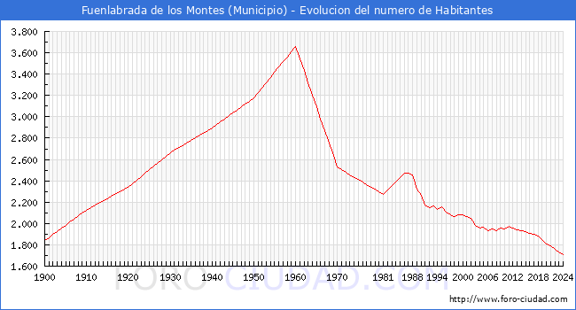 Evolucin de la poblacin desde 1900 hasta 2024