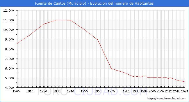 Evolucin de la poblacin desde 1900 hasta 2024