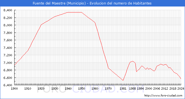 Evolucin de la poblacin desde 1900 hasta 2024