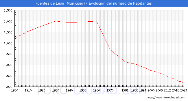 Evolucin de la poblacin desde 1900 hasta 2024