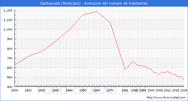 Evolucin de la poblacin desde 1900 hasta 2024