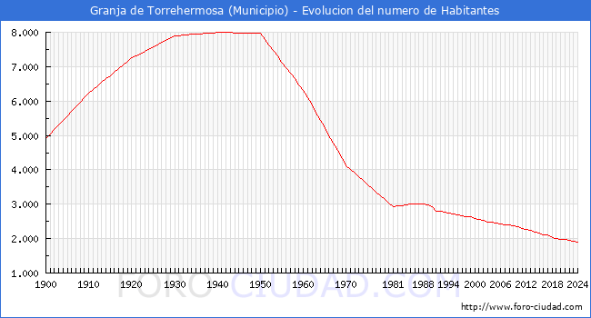 Evolucin de la poblacin desde 1900 hasta 2024