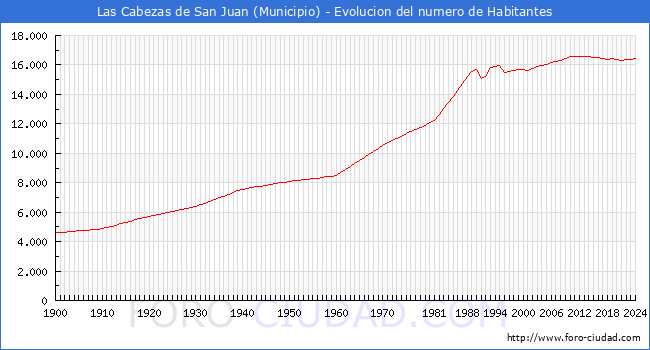 Evolucin de la poblacin desde 1900 hasta 2024