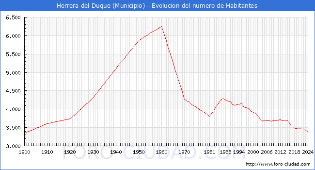 Evolucin de la poblacin desde 1900 hasta 2024