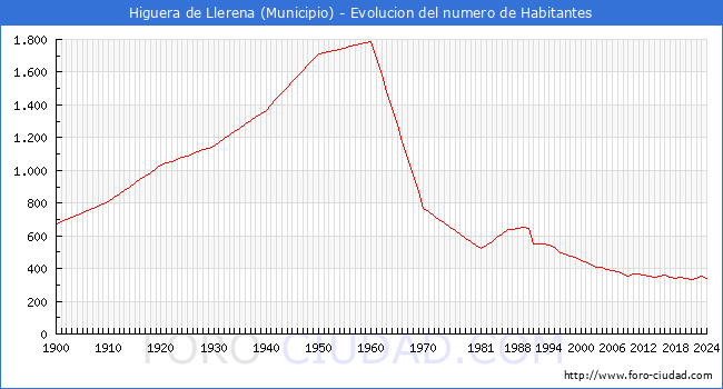 Evolucin de la poblacin desde 1900 hasta 2024