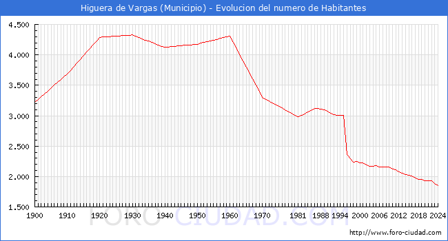 Evolucin de la poblacin desde 1900 hasta 2024