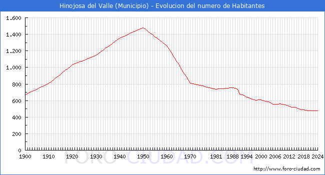 Evolucin de la poblacin desde 1900 hasta 2024