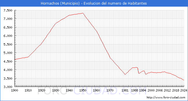 Evolucin de la poblacin desde 1900 hasta 2024