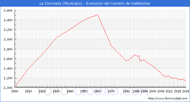 Evolucin de la poblacin desde 1900 hasta 2024