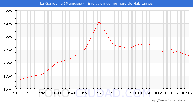 Evolucin de la poblacin desde 1900 hasta 2024
