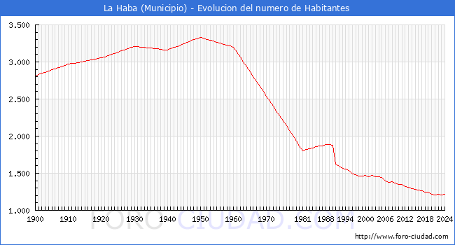 Evolucin de la poblacin desde 1900 hasta 2024