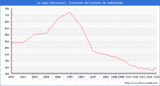 Evolucin de la poblacin desde 1900 hasta 2024