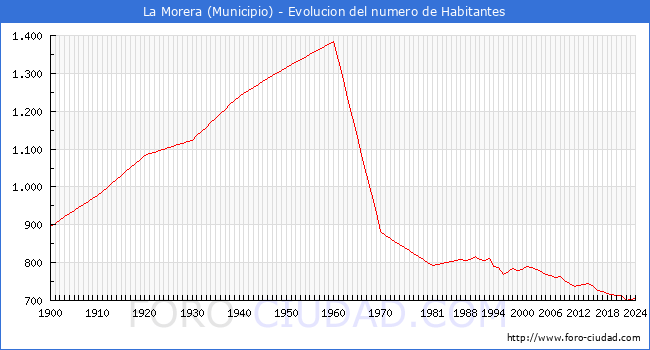 Evolucin de la poblacin desde 1900 hasta 2024