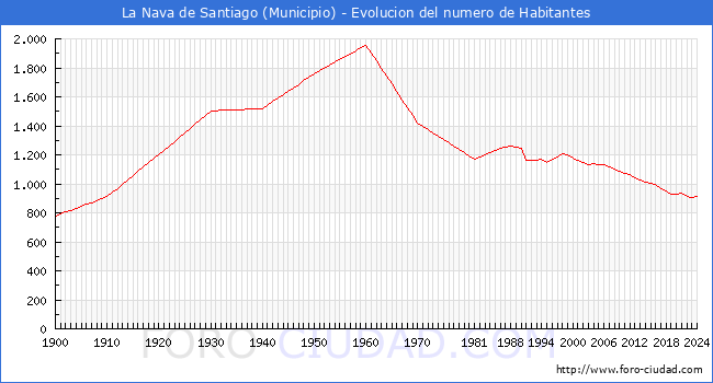 Evolucin de la poblacin desde 1900 hasta 2024