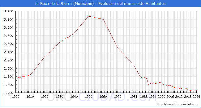 Evolucin de la poblacin desde 1900 hasta 2024