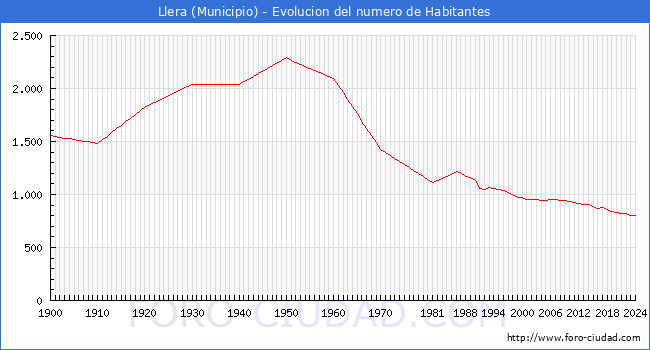 Evolucin de la poblacin desde 1900 hasta 2024