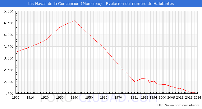 Evolucin de la poblacin desde 1900 hasta 2024