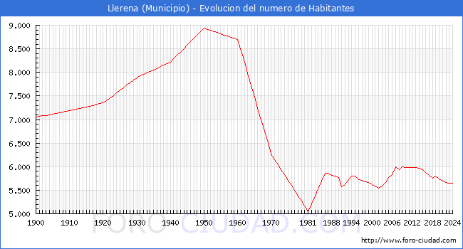Evolucin de la poblacin desde 1900 hasta 2024