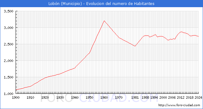 Evolucin de la poblacin desde 1900 hasta 2024