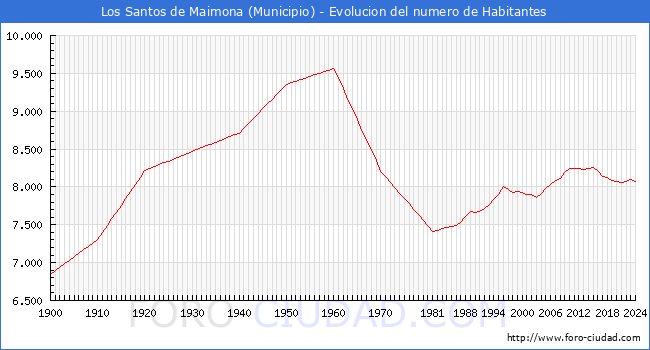 Evolucin de la poblacin desde 1900 hasta 2024
