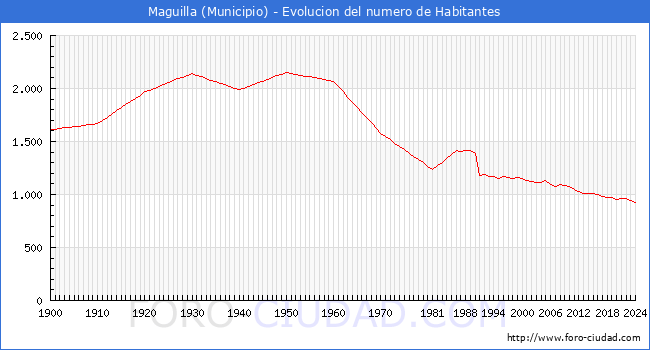 Evolucin de la poblacin desde 1900 hasta 2024